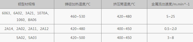 鋁型材擠壓規范